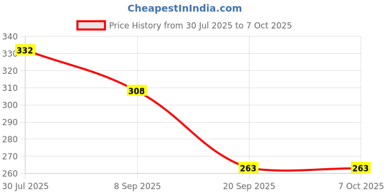 flipkart.com Veena Lavender Fragrance for Candle Making, Soap Making, Slime, Diffuser Perfume Room, Garden, bedding room, Office, Bar Diffuser Price History Graph from 30 Jul 2025 to 7 Oct 2025
