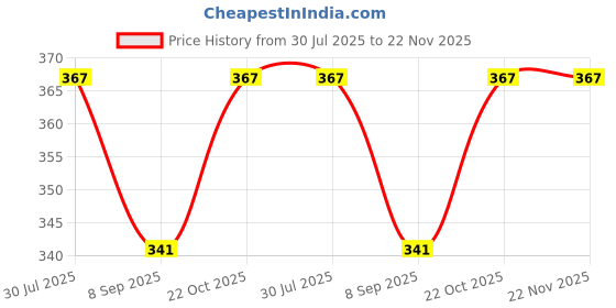 flipkart.com Veena Narcissus Golden Attar, Diffuser Oil, Unisex, Popular Scent, Non-Alcoholic Room, Garden, bedding room, Office, Bar Diffuser Price History Graph from 30 Jul 2025 to 22 Nov 2025