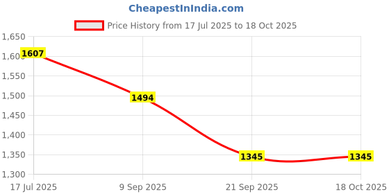 flipkart.com Veena Sandalwood Long Lasting & Strong Aroma Oil Diffuser in a Aluminium Can 1 kg Room, Garden, Bedding Room, Office, Bar Fragrance Diffuser Price History Graph from 17 Jul 2025 to 17 Oct 2025
