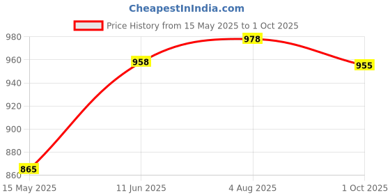 flipkart.com veena Vaporizer Diffuser Oil Lemon Grass 500ml & Rose 500ml Pack Of 2 (1000ML) Diffuser veena Price History Graph from 15 May 2025 to 1 Oct 2025
