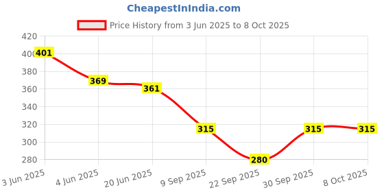 flipkart.com veenat Tshirt Regular Shorts Co-ords Set veenat Price History Graph from 3 Jun 2025 to 8 Oct 2025