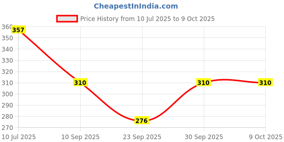 flipkart.com veenat Tshirt Regular Shorts Co-ords Set veenat Price History Graph from 10 Jul 2025 to 9 Oct 2025