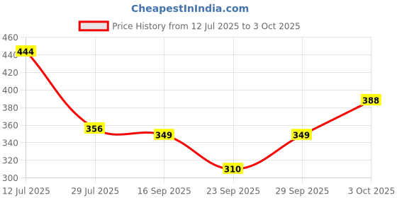 flipkart.com veenat Tshirt Regular Shorts Co-ords Set veenat Price History Graph from 12 Jul 2025 to 3 Oct 2025