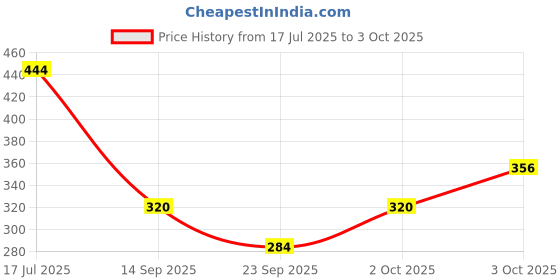 flipkart.com veenat Tshirt Regular Shorts Co-ords Set veenat Price History Graph from 17 Jul 2025 to 3 Oct 2025