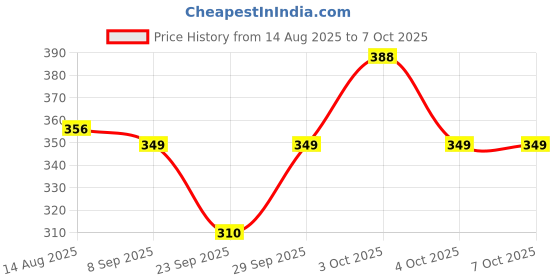 flipkart.com veenat Tshirt Regular Shorts Co-ords Set veenat Price History Graph from 14 Aug 2025 to 7 Oct 2025