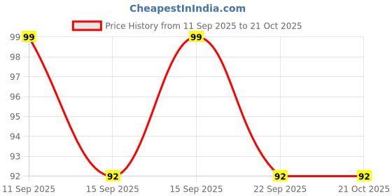 flipkart.com veenoshka 1 Pc Household Soft Glass Cleaning Wiper Wipe Window Scraper, Kitchen Slab, Bathroom Tile, Floor - Multipurpose Use Car Glass Scrape Cleaner Price History Graph from 11 Sep 2025 to 20 Oct 2025