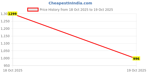 flipkart.com veenova Massager full body veenova Price History Graph from 18 Oct 2025 to 19 Oct 2025