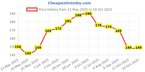 flipkart.com veenshi Anime Universe: Set of 24 Stunning 6x9 Inch Prints on 300 GSM Paper - Featuring Naruto, One Piece, Jujutsu Kaisen, Demon Slayer, Chainsaw, and More! Paper Print veenshi Price History Graph from 13 May 2025 to 17 Oct 2025