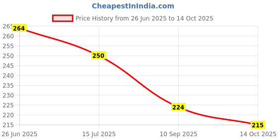 flipkart.com veenshi set of 20 mix anime wall poster different anime posters for room| size_11.9x8.3 inch A4 Size | 300 GSM Glossy paper Paper Print veenshi Price History Graph from 26 Jun 2025 to 14 Oct 2025