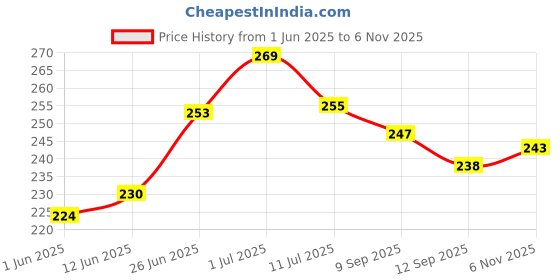flipkart.com veenshi Set of 20 super car wall poster | 300 GSM Hard Poster | Size : 11.9x8.3 inch Paper Print veenshi Price History Graph from 1 Jun 2025 to 6 Nov 2025