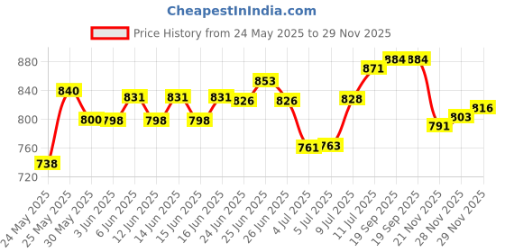 flipkart.com veenu Lens-Model-120w Gate Light Outdoor Lamp veenu Price History Graph from 24 May 2025 to 28 Nov 2025