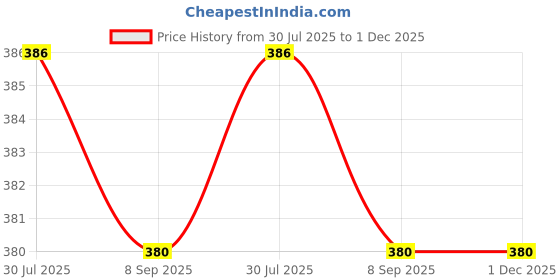 flipkart.com VEENXT Curl Hair Flexi Rods without Heat | Pack of 20 Personal Care Appliance Combo Price History Graph from 30 Jul 2025 to 30 Nov 2025