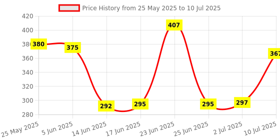 flipkart.com veepearls Multi Pattern Laser Pointer Light with Battery Cells for Kids & Pets to Play Toy Price History Graph from 25 May 2025 to 10 Jul 2025