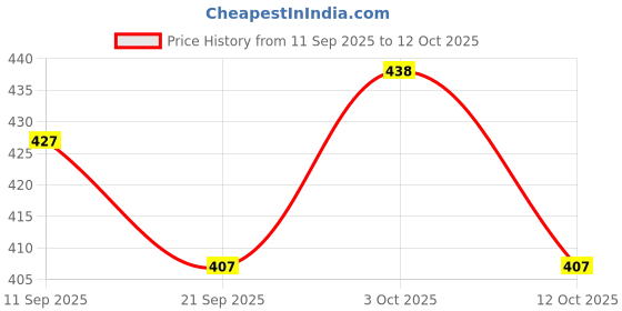 flipkart.com veeplus 350 ml Cooking Oil Dispenser veeplus Price History Graph from 11 Sep 2025 to 12 Oct 2025