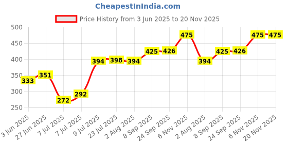 flipkart.com veeplus 500 ml Cooking Oil Dispenser veeplus Price History Graph from 3 Jun 2025 to 19 Nov 2025