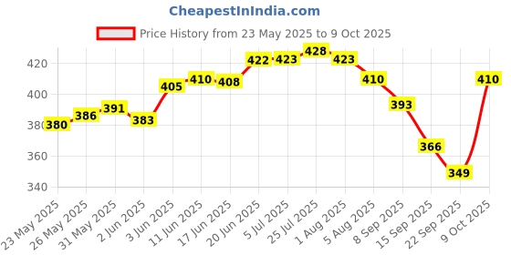 flipkart.com veeplus Spice Set Stainless Steel veeplus Price History Graph from 23 May 2025 to 9 Oct 2025