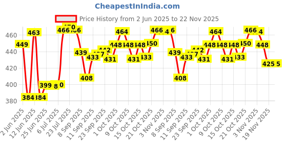 flipkart.com veeplus Spice Set Stainless Steel veeplus Price History Graph from 2 Jun 2025 to 22 Nov 2025