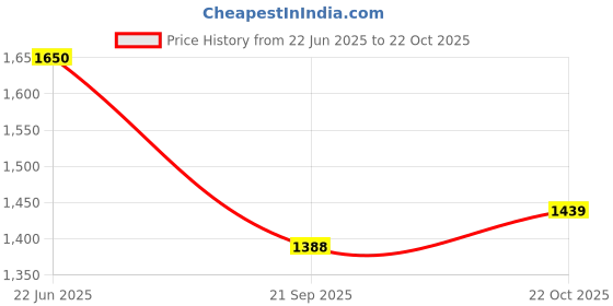 flipkart.com veer classic steel round 7 in 1 compartment heavy weight dinner plate Dinner Plate veer classic Price History Graph from 22 Jun 2025 to 22 Oct 2025