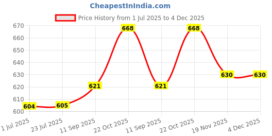 flipkart.com VEER finishing touch trimmer Cordless Epilator Price History Graph from 1 Jul 2025 to 4 Dec 2025