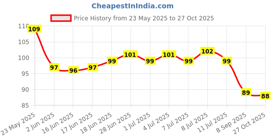 flipkart.com shree poojan Veer Hanuman JEE Flag Triangle Outdoor Flag shree poojan Price History Graph from 23 May 2025 to 27 Oct 2025