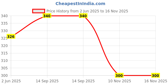 flipkart.com dly VEER SET OF 125 PC BLOCKS SET OF 1 dly Price History Graph from 2 Jun 2025 to 16 Nov 2025