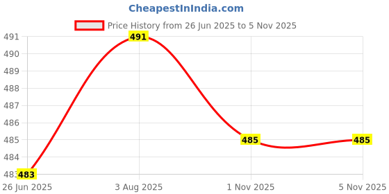 flipkart.com veer vision Printed, Floral Print Bollywood Crepe, Pure Silk Saree veer vision Price History Graph from 26 Jun 2025 to 4 Nov 2025