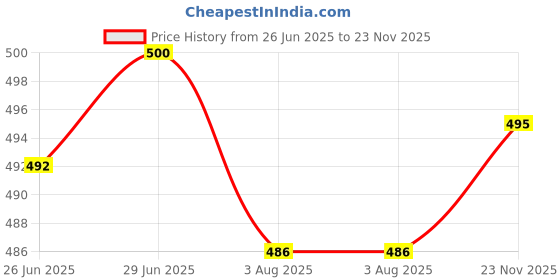 flipkart.com veer vision Printed, Floral Print Bollywood Crepe, Pure Silk Saree veer vision Price History Graph from 26 Jun 2025 to 23 Nov 2025