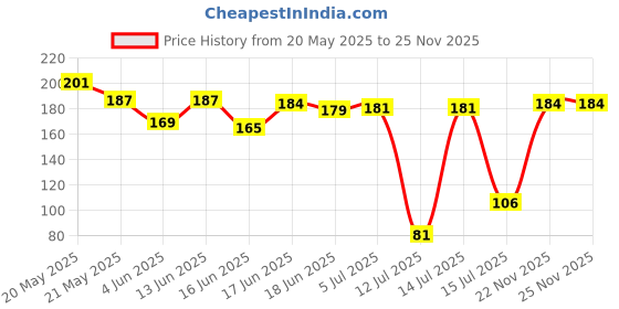 flipkart.com veera 100 W Clear Hand Blender veera Price History Graph from 20 May 2025 to 25 Nov 2025