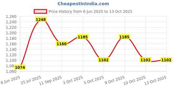 flipkart.com veera Medium Size Adjustable Skates | Unisex Kids | 10 To 14 Years | In-line Skates - Size 2.5 To 5 UK veera Price History Graph from 6 Jun 2025 to 13 Oct 2025