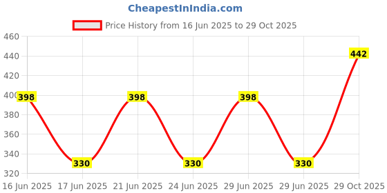 flipkart.com veera Plastic Cake Server veera Price History Graph from 16 Jun 2025 to 29 Oct 2025