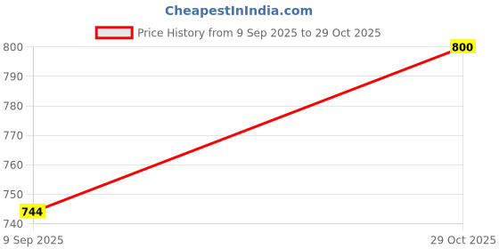 flipkart.com veera V-901 Alloy Baseball Bat For 11 - 13 Yrs veera Price History Graph from 9 Sep 2025 to 29 Oct 2025