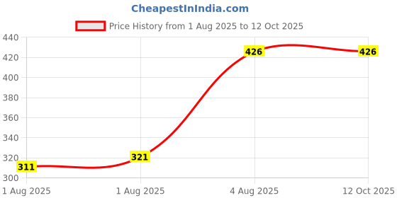 flipkart.com veeraa clothing Reusable Cloth Diaper with White Insert Pad-03 Changing Station veeraa clothing Price History Graph from 1 Aug 2025 to 12 Oct 2025