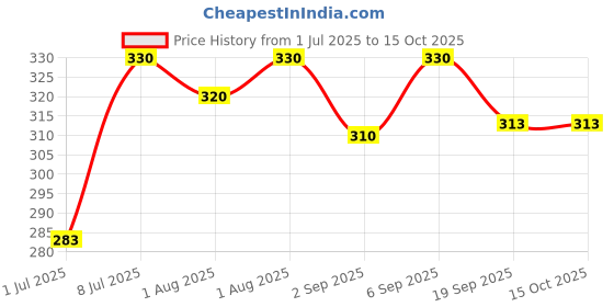 flipkart.com veeraa clothing Reusable Cloth Diaper with White Insert pad-4 Changing Station veeraa clothing Price History Graph from 1 Jul 2025 to 15 Oct 2025