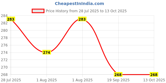 flipkart.com veeraa clothing Reusable Cloth Diaper with White Insert pad Changing Station veeraa clothing Price History Graph from 28 Jul 2025 to 12 Oct 2025