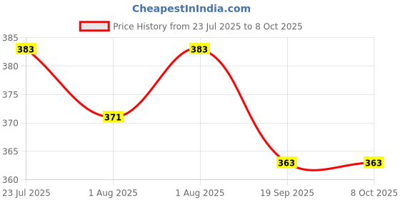 flipkart.com veeraa clothing Reusable Combo 2 Cloth Diaper with White Insert pad Changing Station veeraa clothing Price History Graph from 23 Jul 2025 to 8 Oct 2025