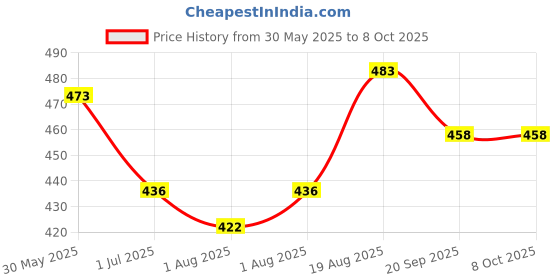 flipkart.com veeraa clothing Reusable Combo-3 Cloth Diaper with White Insert pad-01 Changing Station veeraa clothing Price History Graph from 30 May 2025 to 8 Oct 2025