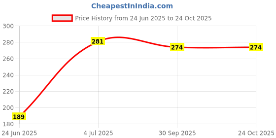 flipkart.com veeraa clothing Women Black Camisole veeraa clothing Price History Graph from 24 Jun 2025 to 24 Oct 2025