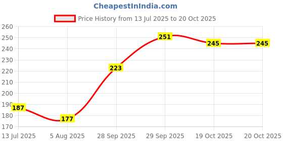 flipkart.com veeraa clothing Women Multicolor Camisole veeraa clothing Price History Graph from 13 Jul 2025 to 19 Oct 2025