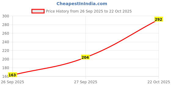 flipkart.com veeraa clothing Women Multicolor Camisole veeraa clothing Price History Graph from 26 Sep 2025 to 22 Oct 2025