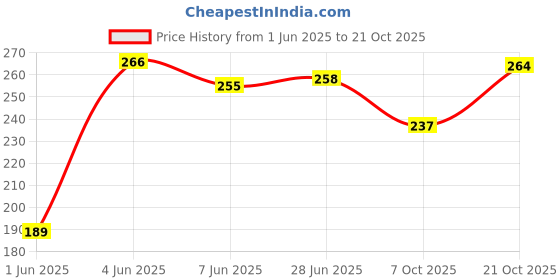 flipkart.com veeraa clothing Women White Camisole veeraa clothing Price History Graph from 1 Jun 2025 to 21 Oct 2025