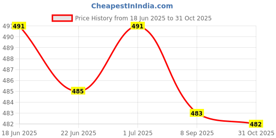flipkart.com veeraiva Embroidered, Self Design Bollywood Chiffon Saree veeraiva Price History Graph from 18 Jun 2025 to 31 Oct 2025