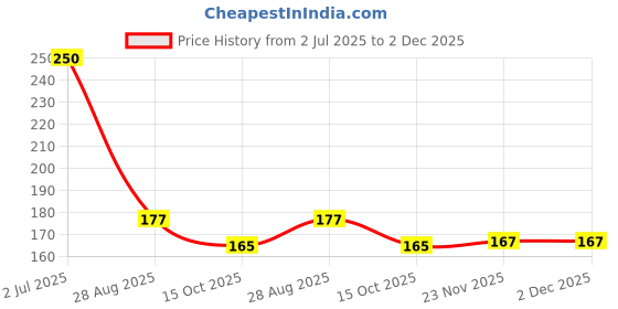 flipkart.com veeramaruthi VM-4732 Garden Tool Kit veeramaruthi Price History Graph from 2 Jul 2025 to 2 Dec 2025