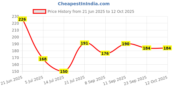 flipkart.com veeransh Baby soother with chain baby pacifier with clip holding Soother veeransh Price History Graph from 21 Jun 2025 to 11 Oct 2025