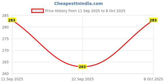 flipkart.com veercab 120 LEDs 3 m Multicolor Flickering, Color Changing, Steady Strip Rice Lights veercab Price History Graph from 11 Sep 2025 to 8 Oct 2025
