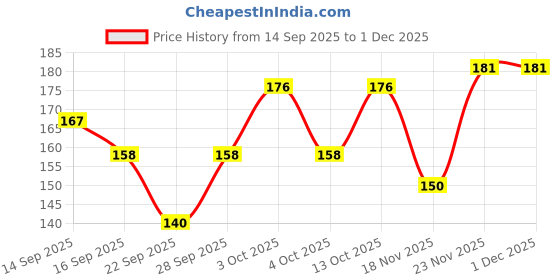 flipkart.com veercota Microfiber Hankey Pack of 6 | 12 x 12 cms | Premium Collection| ["Blue","Grey","Green","Pink","Peach"] Handkerchief Price History Graph from 14 Sep 2025 to 29 Nov 2025