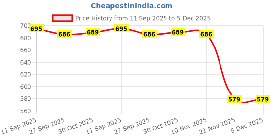 flipkart.com veerenterprises 3.5 mm Spl Deep Tawa 28 cm diameter veerenterprises Price History Graph from 11 Sep 2025 to 5 Dec 2025