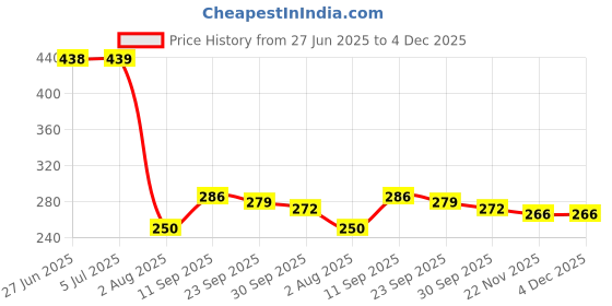 flipkart.com veerenterprises Deluxe Handle Tawa 25.5 cm diameter veerenterprises Price History Graph from 27 Jun 2025 to 4 Dec 2025