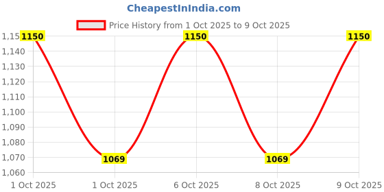 flipkart.com veerfashion Pink sketing In-line Skates - Size Free UK veerfashion Price History Graph from 1 Oct 2025 to 9 Oct 2025