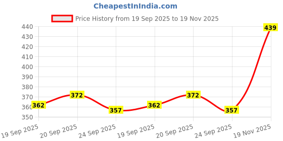 flipkart.com veerji Men Solid Leather Jacket veerji Price History Graph from 19 Sep 2025 to 19 Nov 2025