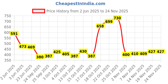 flipkart.com veerlabdhi Net Embroidered Maroon Women Dupatta veerlabdhi Price History Graph from 2 Jun 2025 to 24 Nov 2025